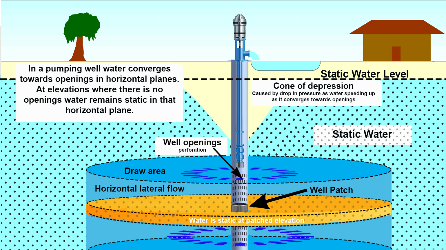 Swage Water Wells | Repair and Rehab Water Wells